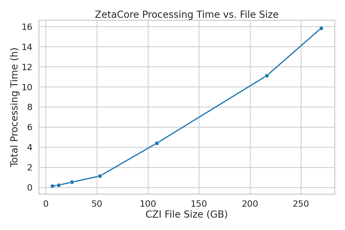 ZetaCore Performance Benchmark